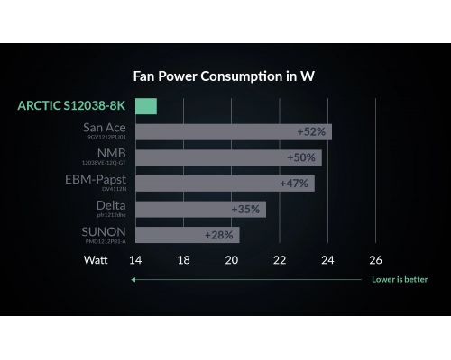 Arctic Server Fan 120x120x38 Dual Ball - S12038-8K - ACFAN00294A, image , 10 image