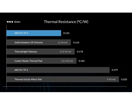 Arctic Thermal pad TP-3 100x100mm, 1.0mm - ACTPD00053A, image , 2 image